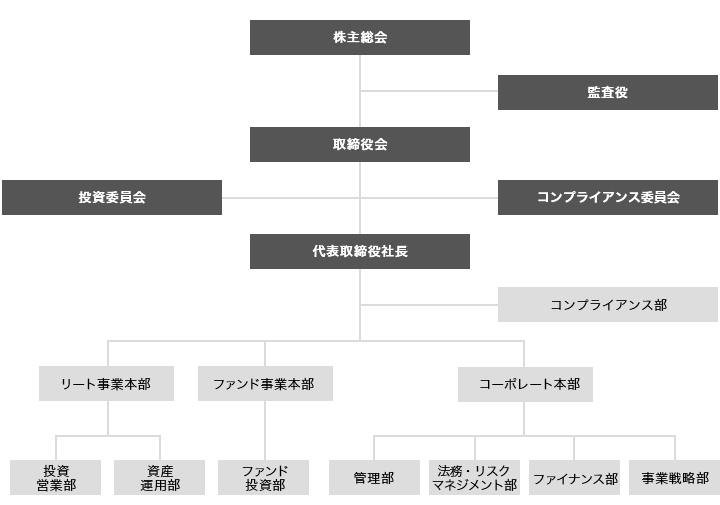 資産運用会社の組織図